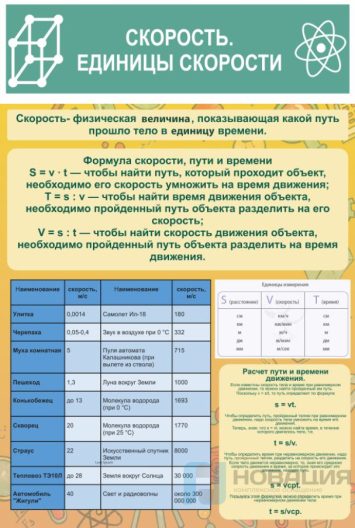 Стенд Скорость Единицы скорости